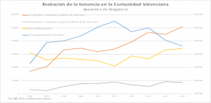 Evolución de la tenencia de vivienda en la Comunidad Valenciana 2006-2015