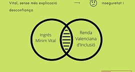 El Síndic demana a la Conselleria d’Igualtat que explique a les persones afectades qualsevol variació que es produïsca en les seues quanties de la renda valenciana d’inclusió