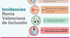 Igualdad desoye al Síndic y persiste en denegar la RVI a personas que han cumplido con todos los requisitos