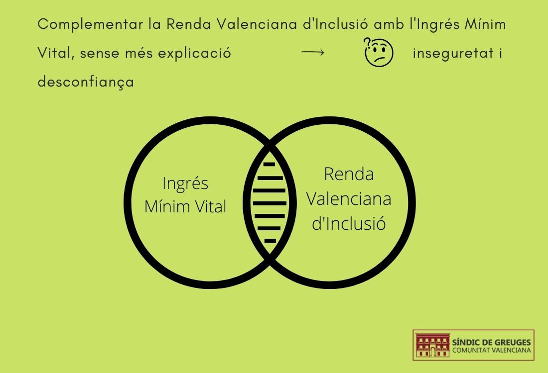 El Síndic demana a la Conselleria d’Igualtat que explique a les persones afectades qualsevol variació que es produïsca en les seues quanties de la renda valenciana d’inclusió