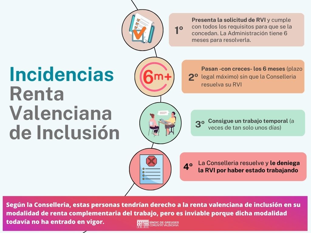 Igualdad desoye al Síndic y persiste en denegar la RVI a personas que han cumplido con todos los requisitos